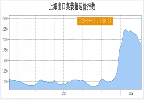 4連跌！全球運價集體下滑，這條航線跌幅19%